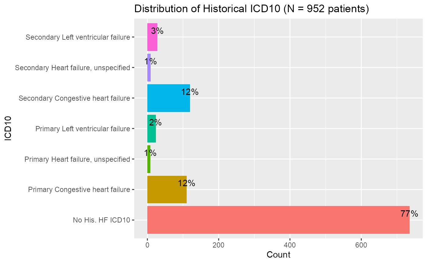 Haert Failure Plot Heart Failure Inpatient Analysis • hefd